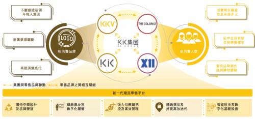 潮流零售“独角兽”KK集团申请香港IPO,阿里俞永福公司持股9.9%